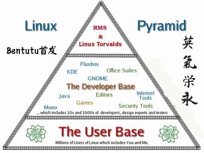 Linus曾经想给他的系统取名Freax，而不是Linux;