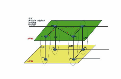实例解说核心网网络测试技术