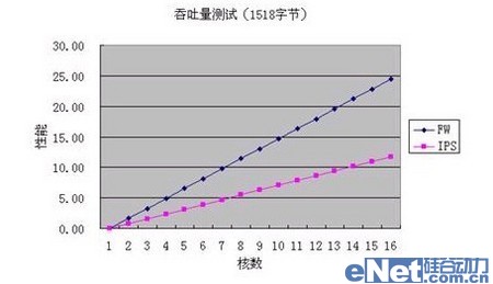 多核的计算性能将随着核数的倍增而成倍增长 