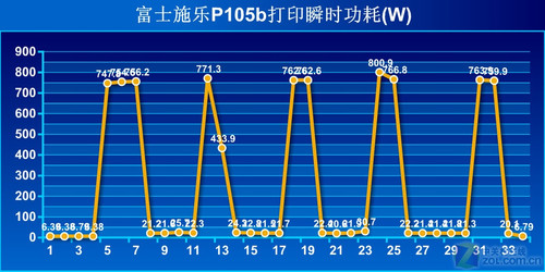 小巧神速它最给力！富士施乐P105b评测 