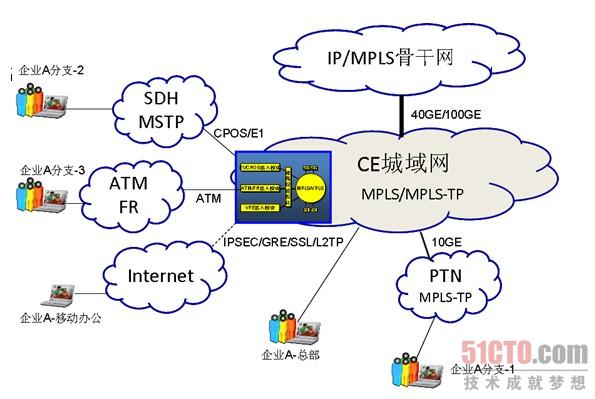 图2. 传统专线融合
