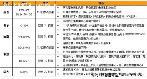 IDC机房前端虚拟化服务器选型