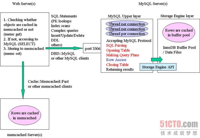 MySQL+Memcached的常见架构模式