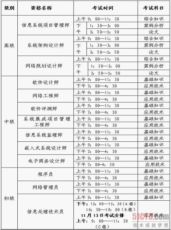 2011年下半年计算机技术与软件专业技术资格考试安排