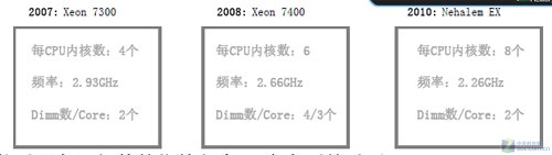 深度解读IBM eX5创新之MAX5内存扩展技术 