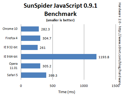 SunSpider JavaScript 基准测试