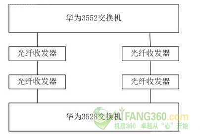 实现环网保护则应优化光纤收发器
