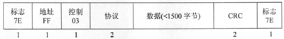 PPP数据帧的格式