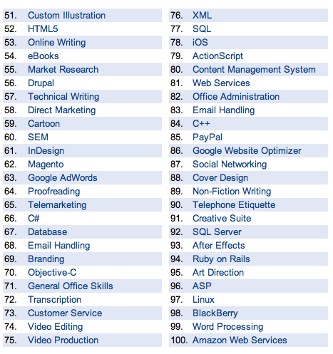 Top Overall Skills in Demand