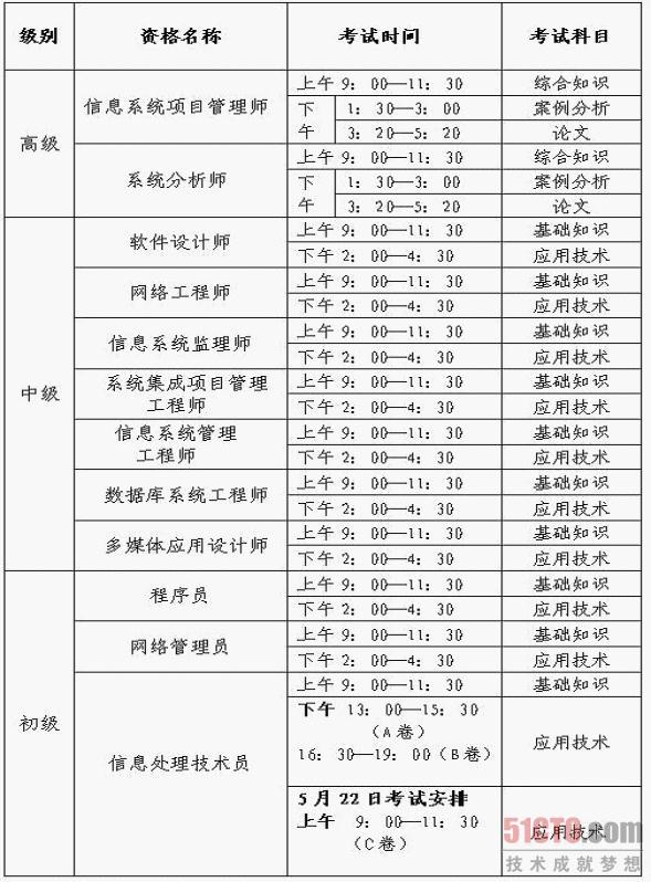 2011年上半年计算机技术与软件专业技术资格考试安排