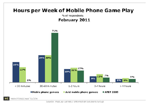 mobile phone game play session