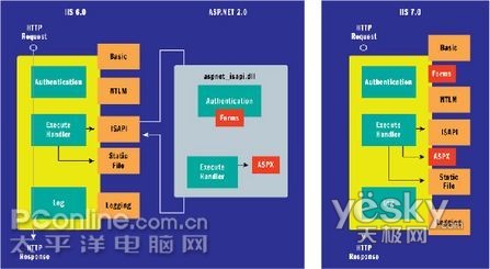 IIS6.0 和IIS7.0 比较图