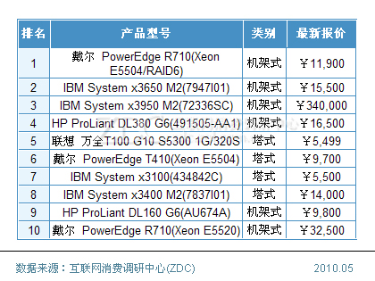 2010年2月中国服务器市场关注分析 