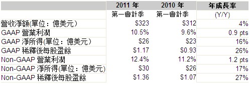 惠普2011年财报