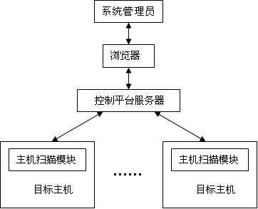 Unix主机漏洞扫描器的设计与实现之设计与实现