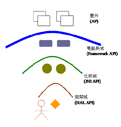 Android平台里的三层API
