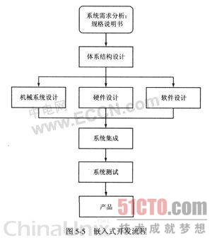 开发流程2