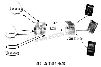总体设计框架
