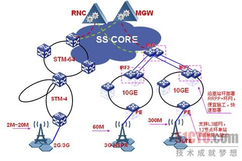 图3. 高速基站回传