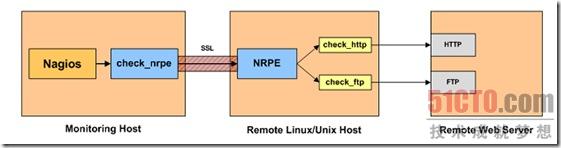nagios/监控/Linux