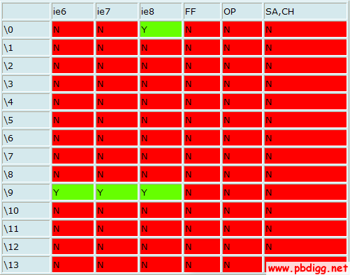 使用CSS hack技术区分IE的各个版本