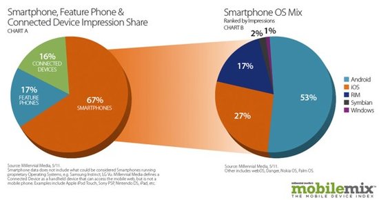 5月Android广告印象数份额53% 连续6个月***