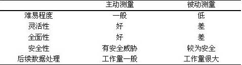 浅析网络测试各种技术比较