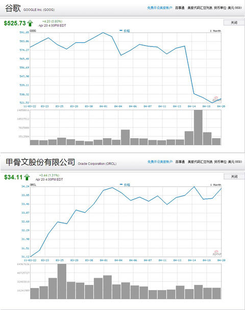 谷歌与Oracle近一个的股票