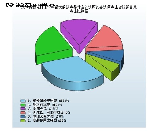 激光打印设备劣势调查分析