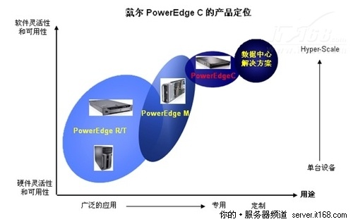 产品一：戴尔C系列云计算服务器