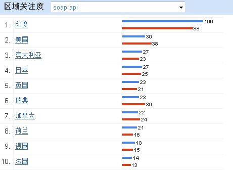 Soap API区域关注度