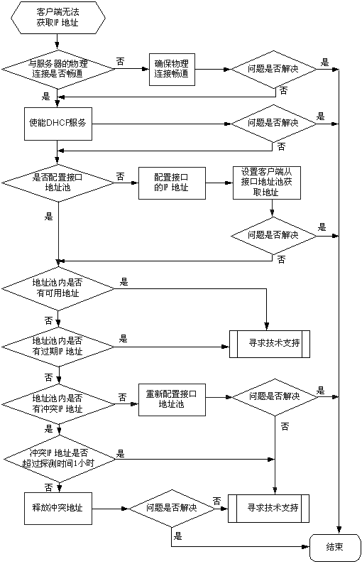 图 DHCP接口地址池故障诊断流程图