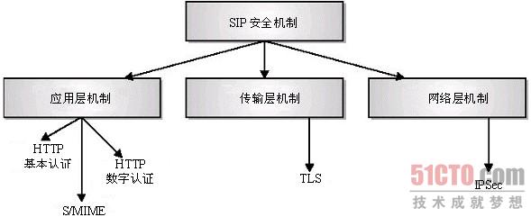 图2  不同层安全措施