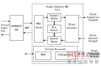 基于Xilinx FPGA的千兆以太网及E1信号的光纤传输
