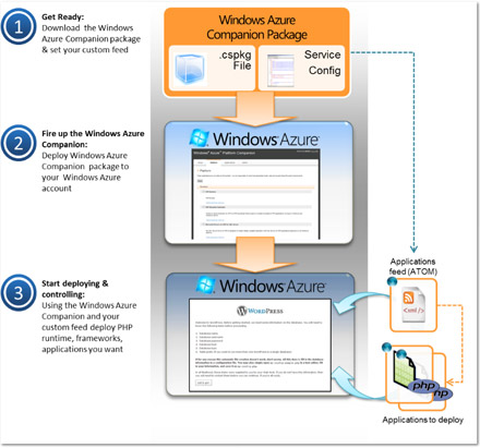 Windows Azure Companion