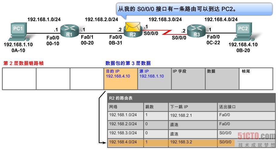看图带你认识路由器