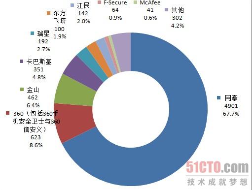 Frost & Sullivan（沙利文）中国手机安全市场调查 网秦份额排名第一