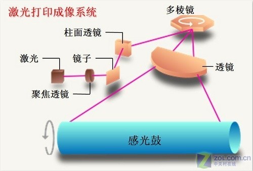 忆往事看今朝 激光打印技术发展回顾 