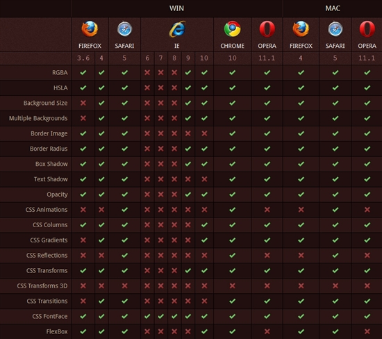 CSS3属性