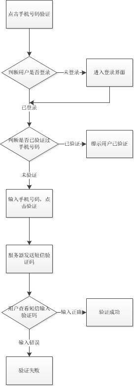 wap站验证用户手机号码