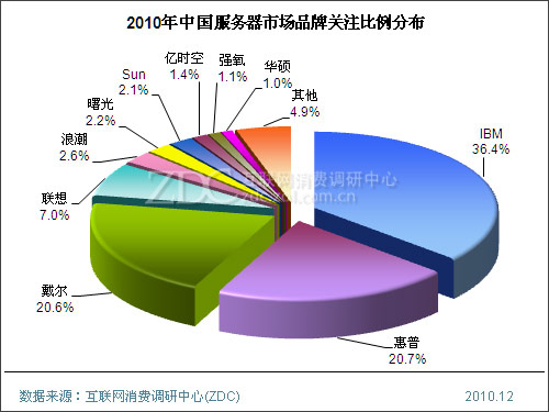 2010-2011年中国服务器市场研究年度报告 