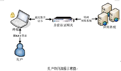 远程安全访问