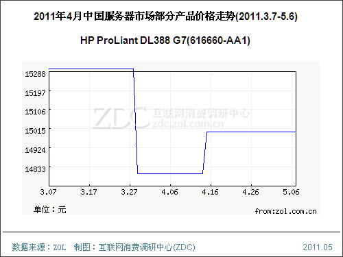 2011年4月中国服务器市场分析报告(简版) 