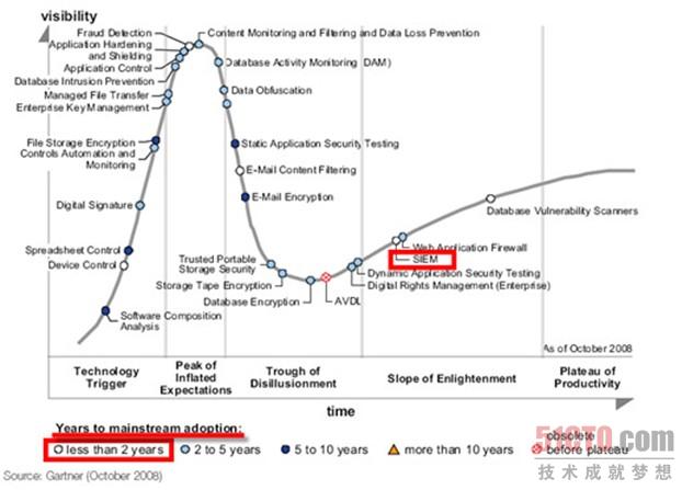 图：Gartner信息安全Hyper Cycle