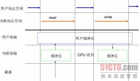 以标准的方式对文件进行读写