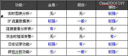 DDOS防火墙辅助管理功能对比