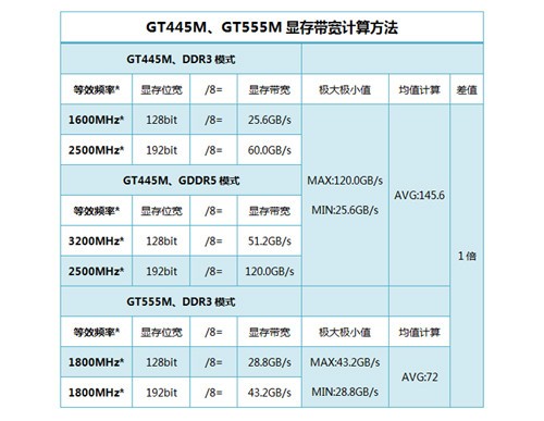 NV马甲又一门 三款GT555M显卡深度解析 