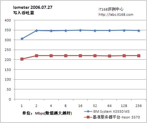 Iometer磁盘子系统性能测试