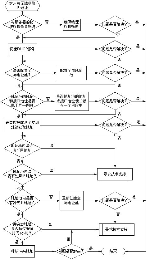 DHCP故障诊断流程
