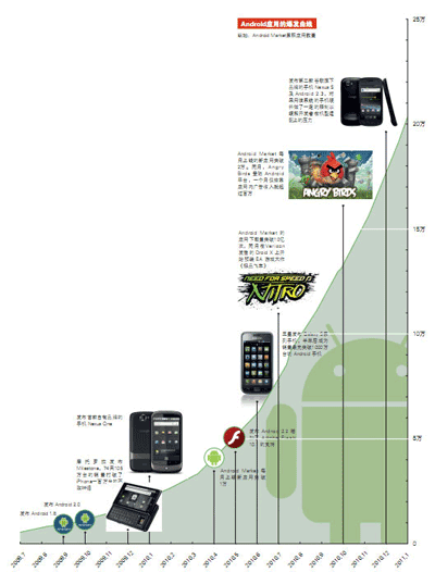 Android应用爆发曲线